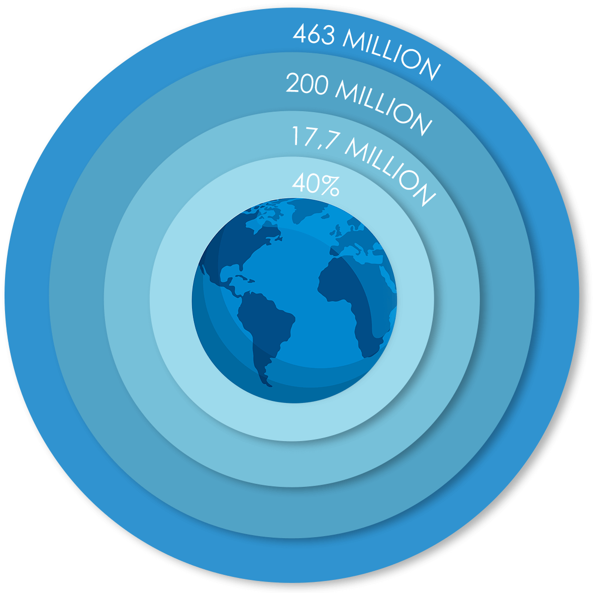 Diabetes - Numbers of the world