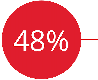 48%